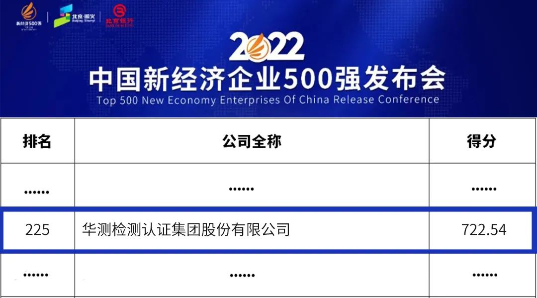 CTI华测检测连续三年荣登“2022中国新经济企业500强”