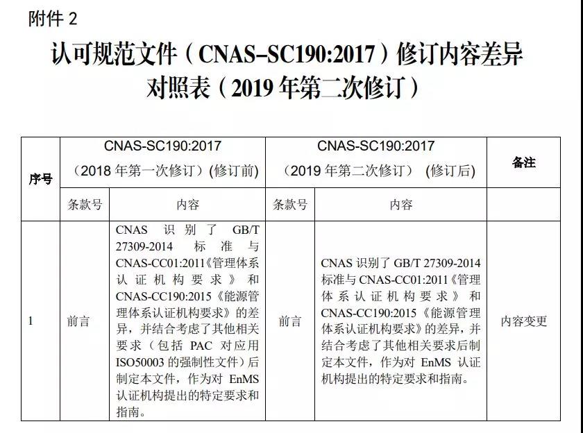 2.认可规范文件（CNAS-SC190: 2017）修订内容差异对照表（2019年第二次修订）