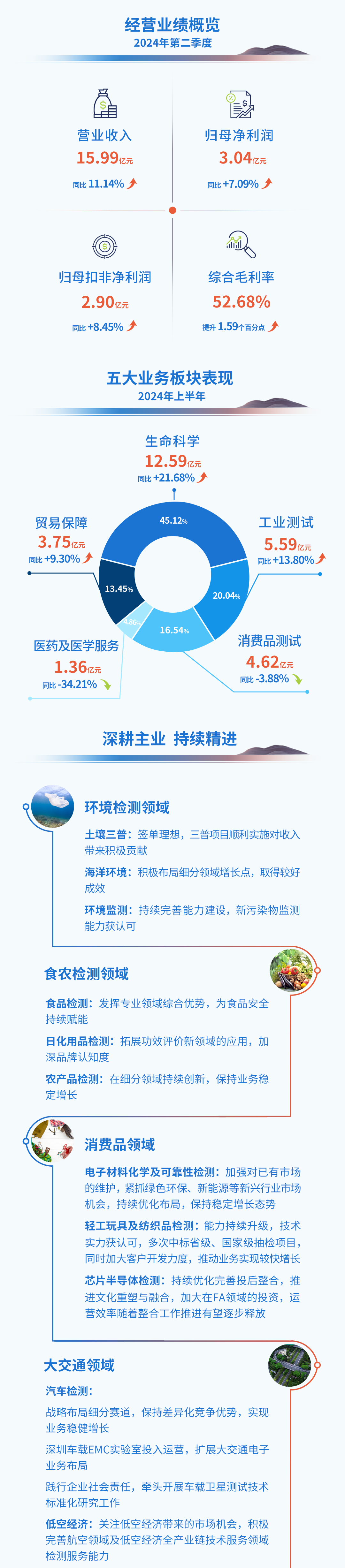 一图看懂CTI华测检测2024年半年度报告