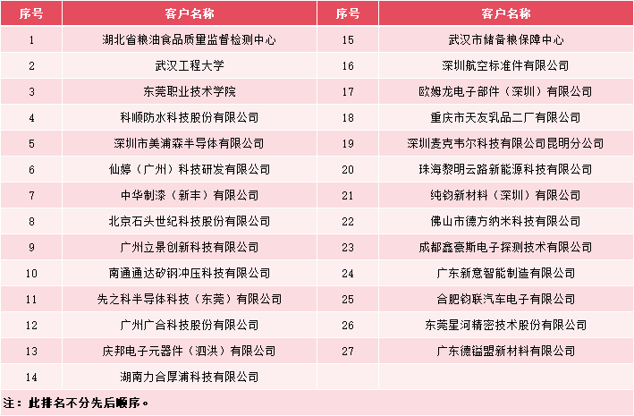 热烈祝贺华测实验室多家客户顺利通过CMA/CNAS现场评审！