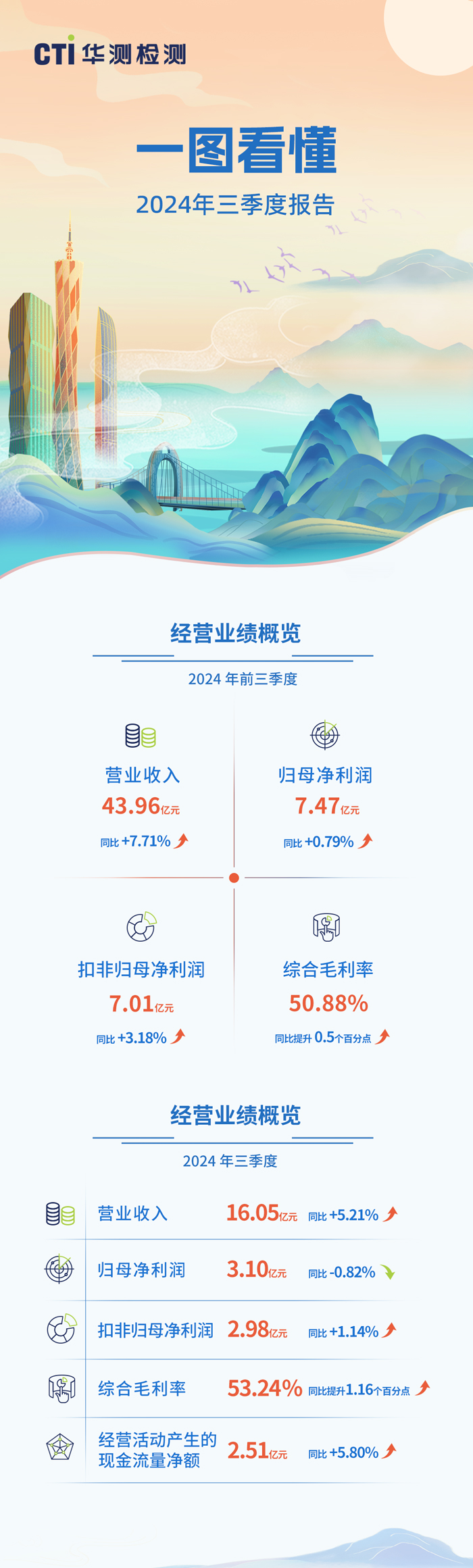 一图看懂CTI华测检测2024年三季度报告