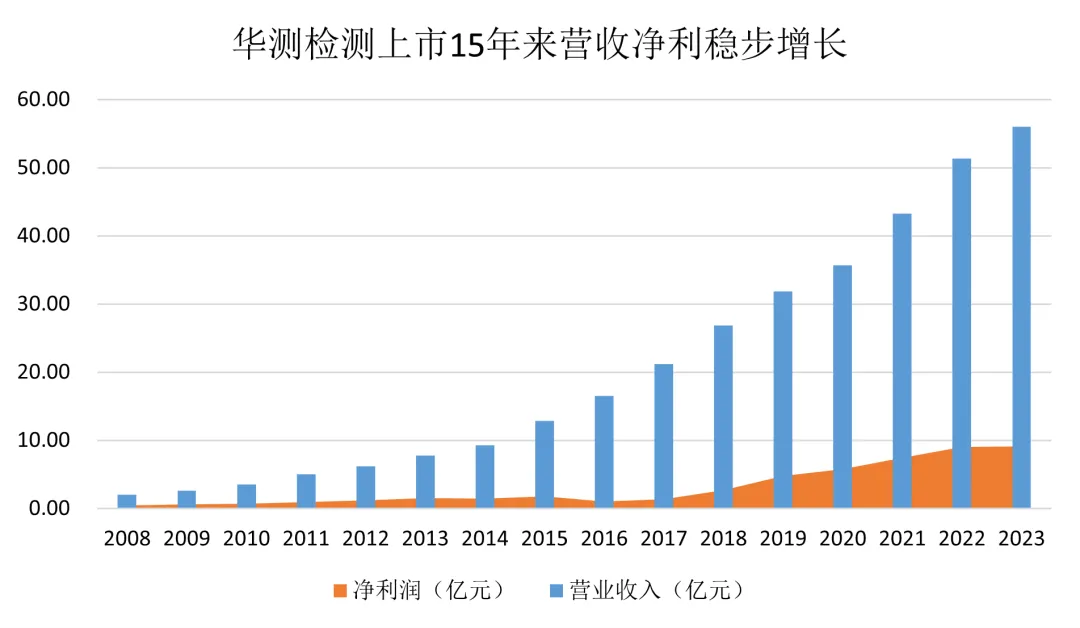 CTI华测检测上市15载： 匠心坚守品质检测，护航可持续发展