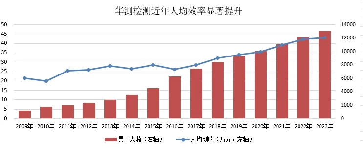 CTI华测检测上市15载： 匠心坚守品质检测，护航可持续发展