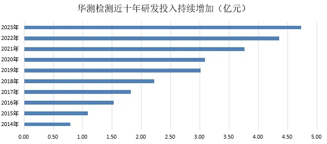 CTI华测检测上市15载： 匠心坚守品质检测，护航可持续发展