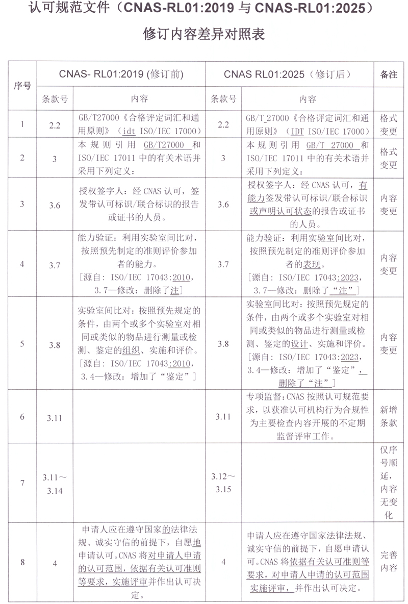 CNAS | CNAS-RL01：2025《实验室认可规则》今日起正式实施