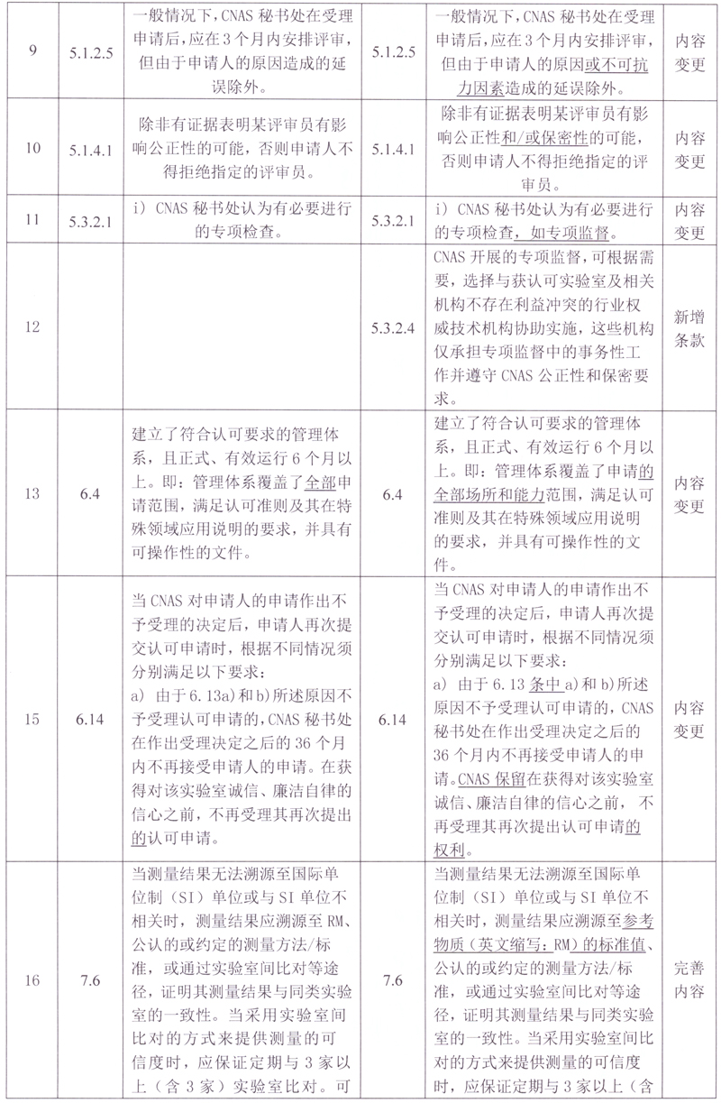 CNAS | CNAS-RL01：2025《实验室认可规则》今日起正式实施