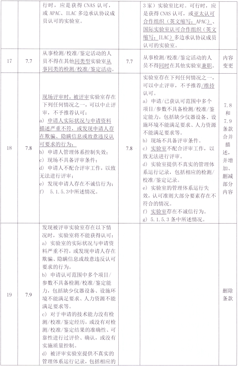 CNAS | CNAS-RL01：2025《实验室认可规则》今日起正式实施