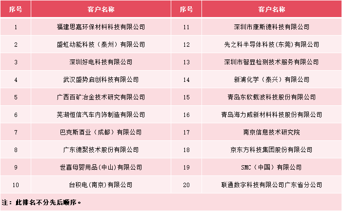 祝贺！多家客户在华测实验室助力下顺利通过CMA资质认定/CNAS认可现场评审