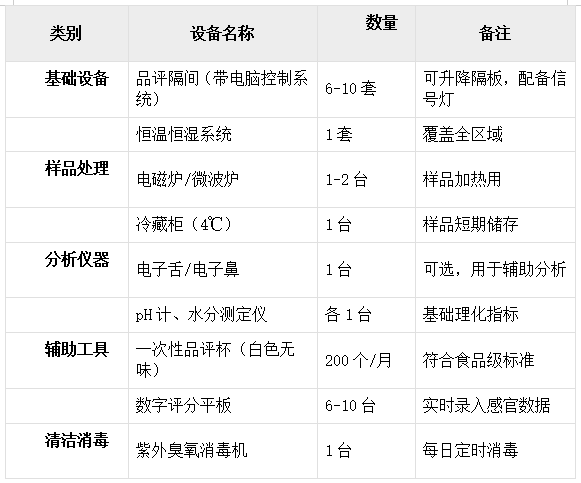 食品领域品评实验室建设基础要求