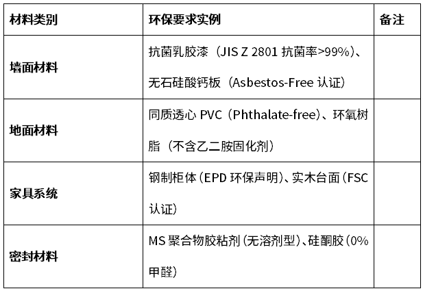 实验室建设中如何确保装修材料的环保性和耐用性？
