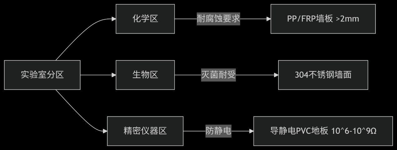 实验室建设中如何确保装修材料的环保性和耐用性？