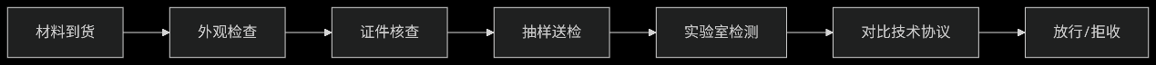 实验室建设中如何确保装修材料的环保性和耐用性？