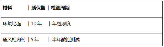 实验室建设中如何确保装修材料的环保性和耐用性？