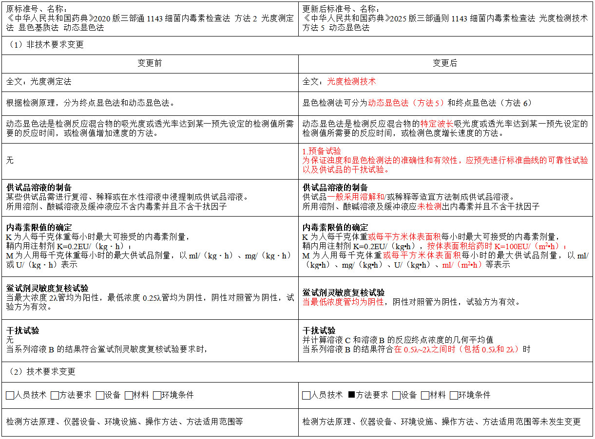 《中华人民共和国药典》2025版发布后，获准认可实验室应如何变更技术能力？