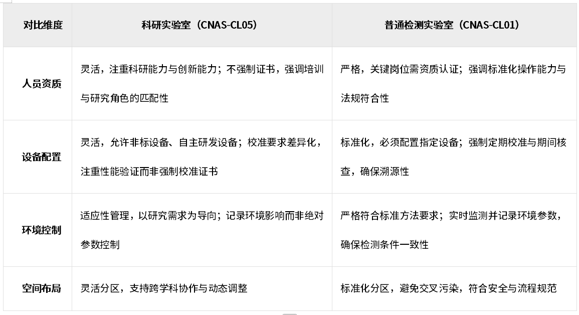 关于普通检测/校准实验室认可与科研实验室认可在人员和硬件条件上的差异