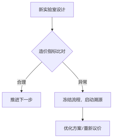 限额设计+造价指标：实验室成本管控的双重保险