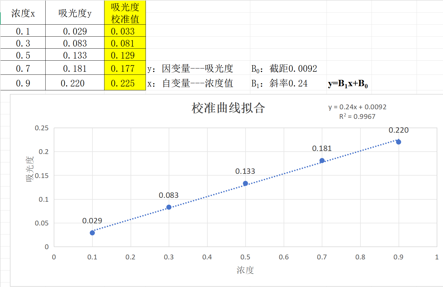 仪器化学分析中校准曲线拟合的不确定度评定方法详解
