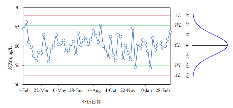 实验室控制图的应用