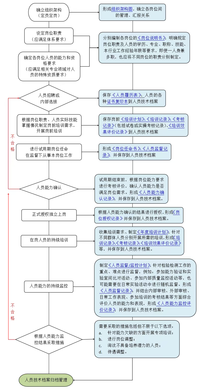 检验检测机构人员管理的基本逻辑