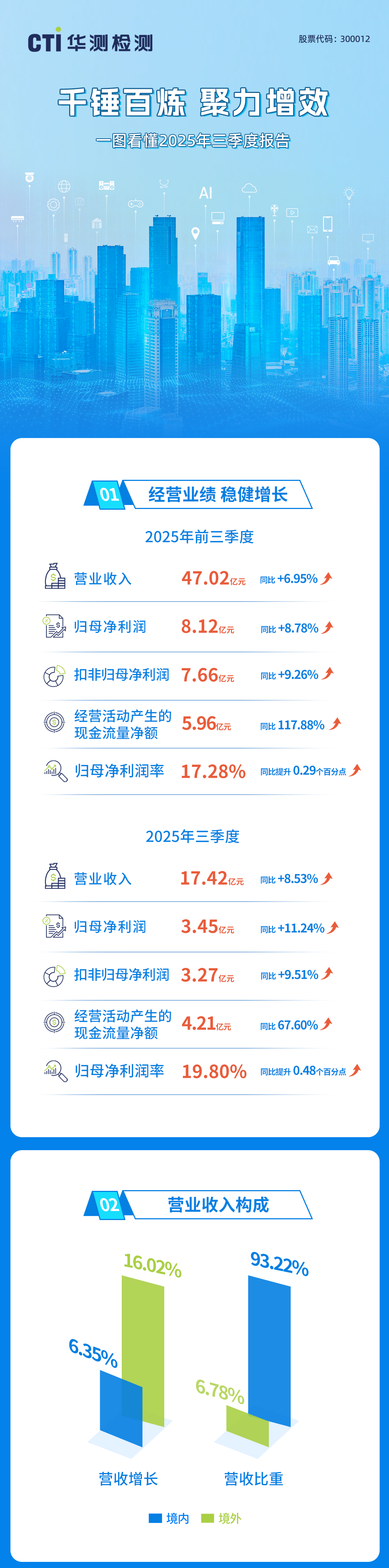 一图看懂CTI华测检测2025年三季度报告