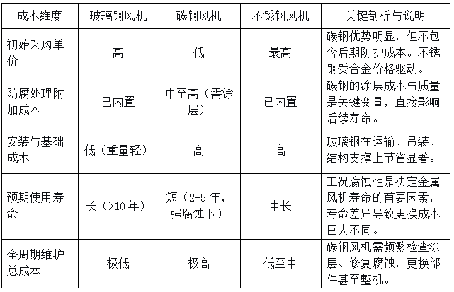 离心风机成本剖析：玻璃钢与金属材质的经济性决策框架