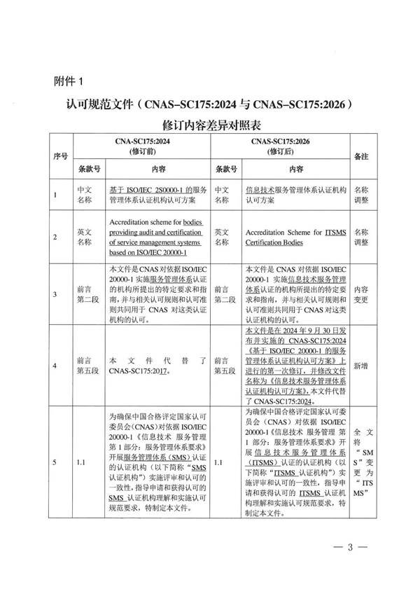 快讯 | 10月1日实施！CNAS修订两份认可规范文件