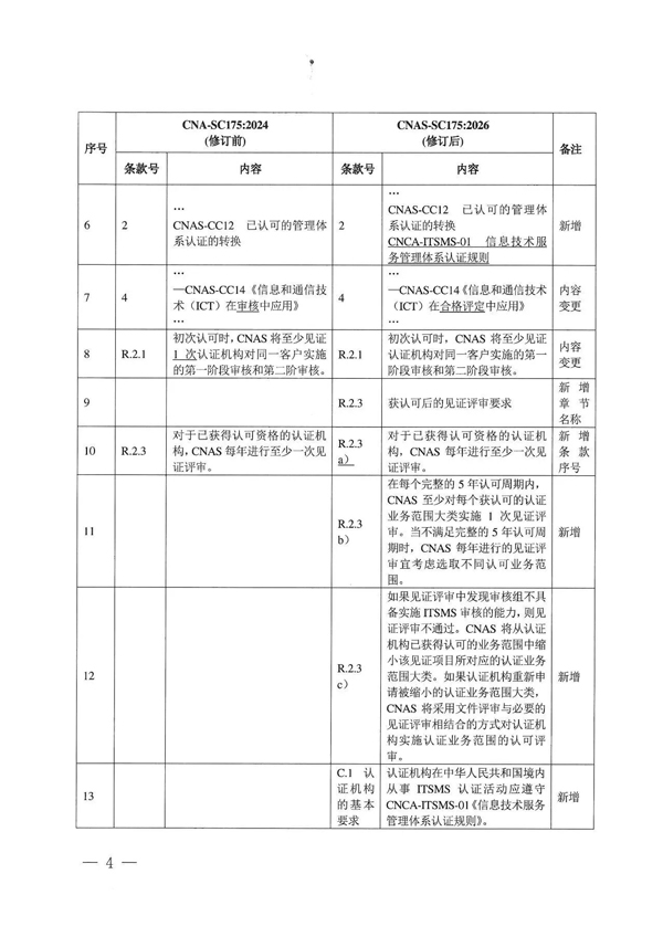 快讯 | 10月1日实施！CNAS修订两份认可规范文件