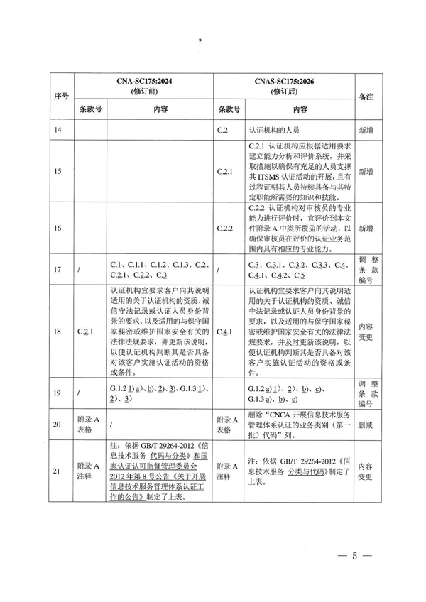 快讯 | 10月1日实施！CNAS修订两份认可规范文件