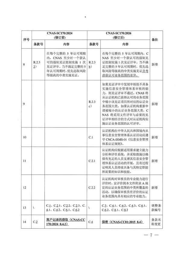 快讯 | 10月1日实施！CNAS修订两份认可规范文件