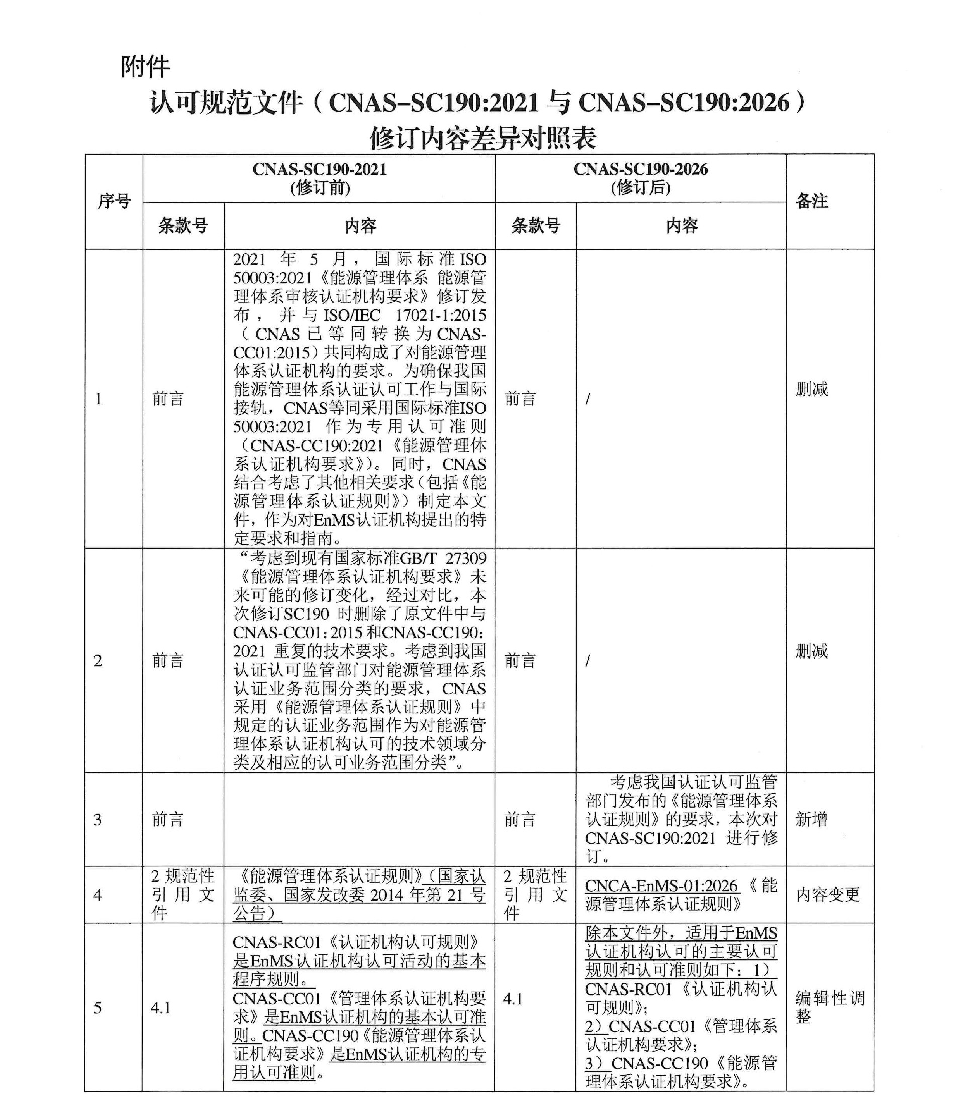 快讯 | CNAS修订这一认可方案！旧版已废止
